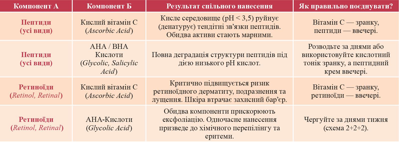 Старіти правильно – огляд антиоксидантів, ретиноїдів, пептидів