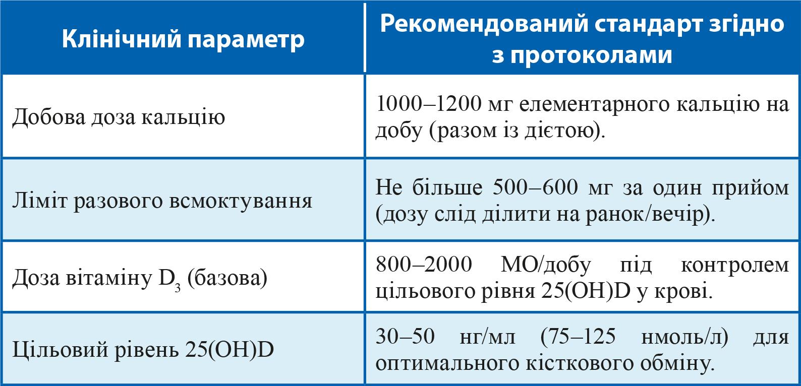Сучасні вектори фармакотерапії остеопорозу