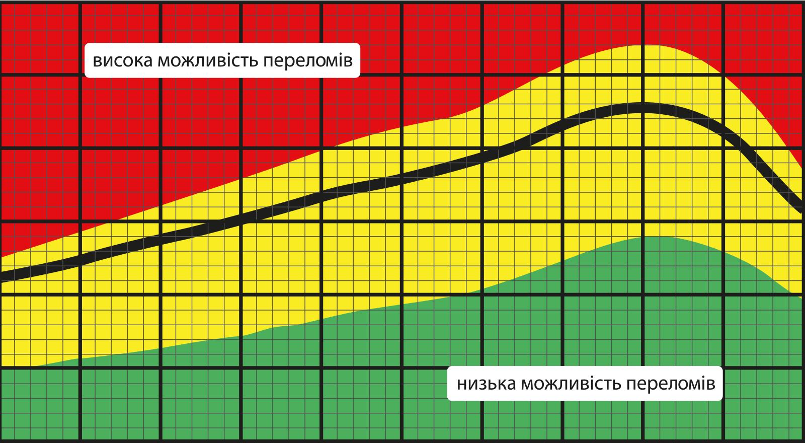 Сучасні вектори фармакотерапії остеопорозу